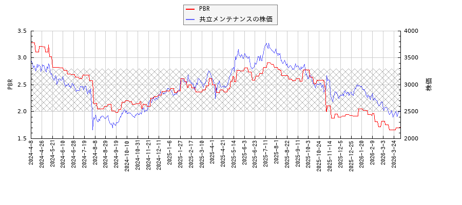 共立メンテナンスとPBRの比較チャート