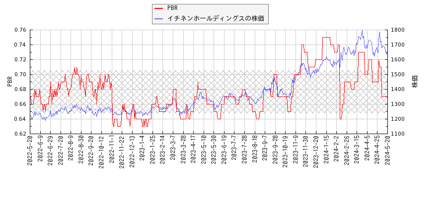 イチネンホールディングスとPBRの比較チャート
