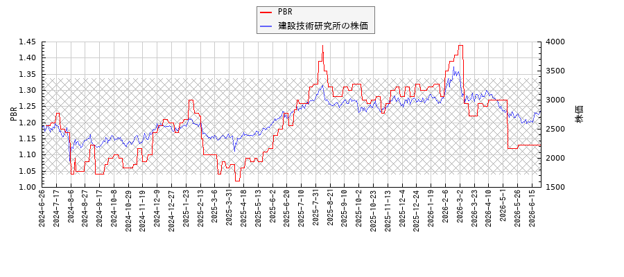 建設技術研究所とPBRの比較チャート