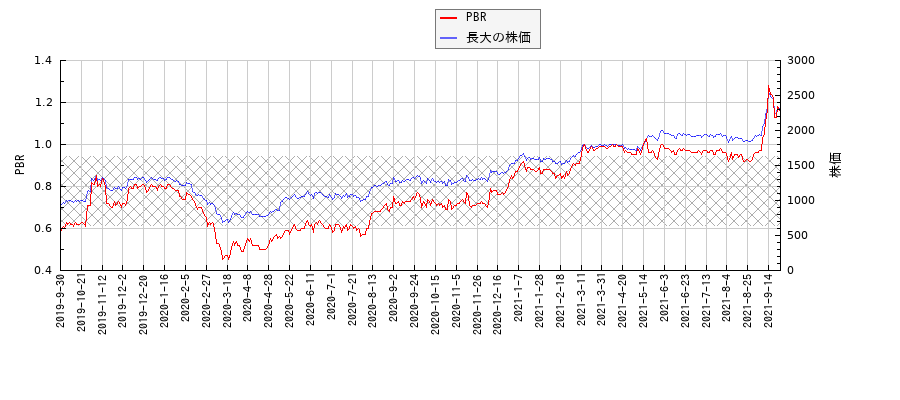 長大とPBRの比較チャート