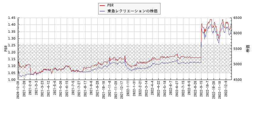 東急レクリエーションとPBRの比較チャート