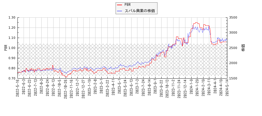 スバル興業とPBRの比較チャート