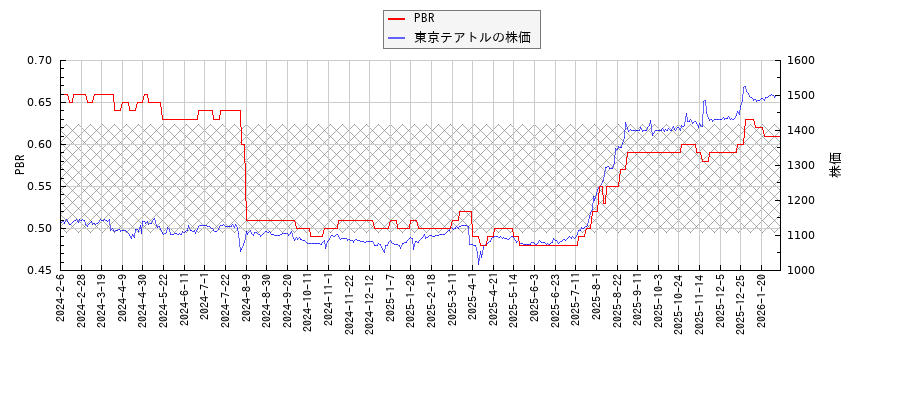 東京テアトルとPBRの比較チャート