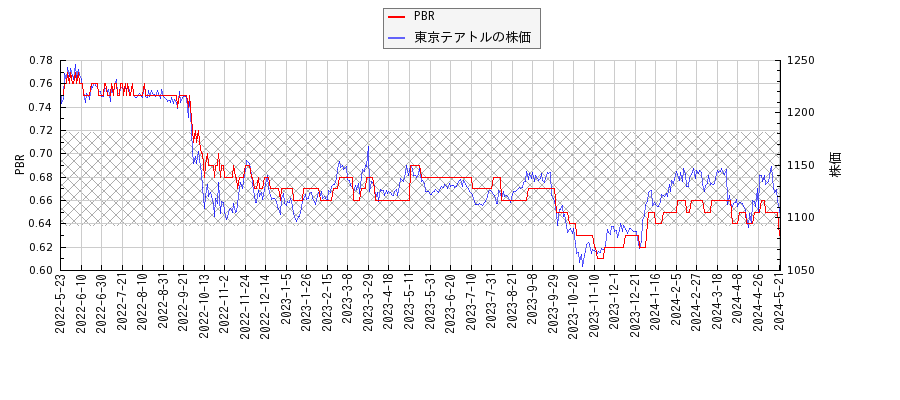 東京テアトルとPBRの比較チャート