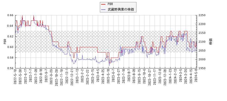 武蔵野興業とPBRの比較チャート