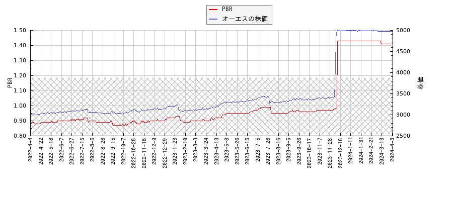 オーエスとPBRの比較チャート