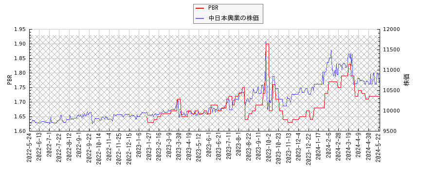 中日本興業とPBRの比較チャート