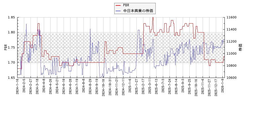 中日本興業とPBRの比較チャート
