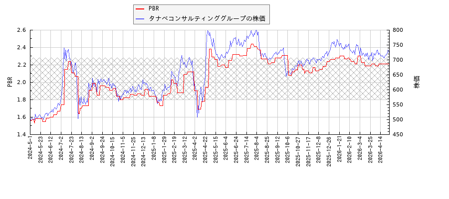 タナベコンサルティンググループとPBRの比較チャート