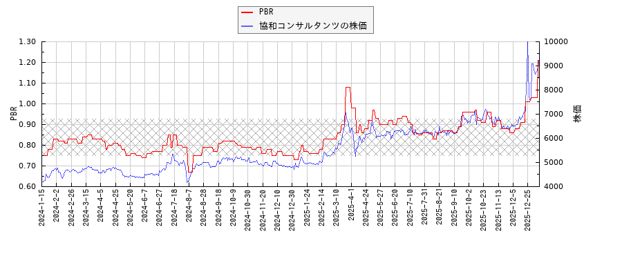 協和コンサルタンツとPBRの比較チャート