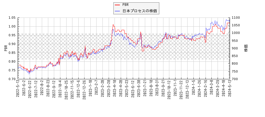 日本プロセスとPBRの比較チャート