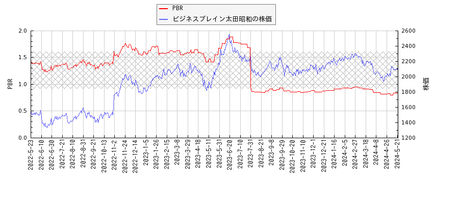 ビジネスブレイン太田昭和とPBRの比較チャート