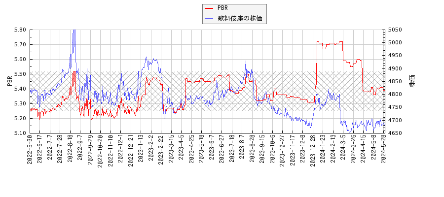 歌舞伎座とPBRの比較チャート