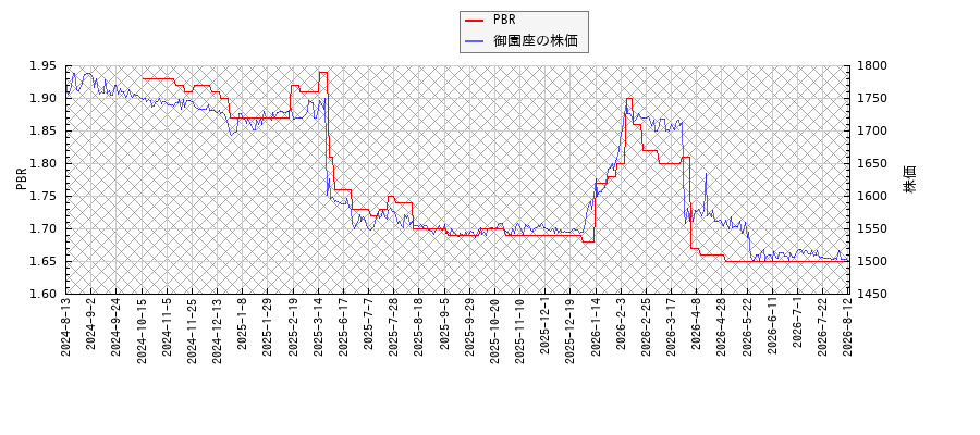 御園座とPBRの比較チャート