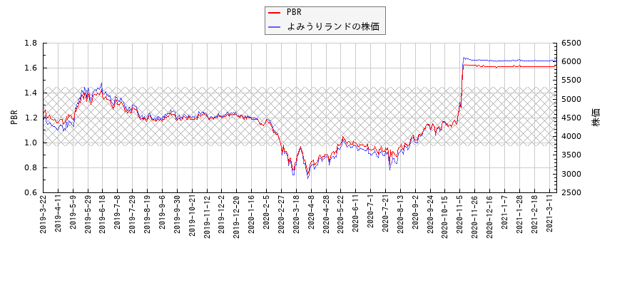 よみうりランドとPBRの比較チャート