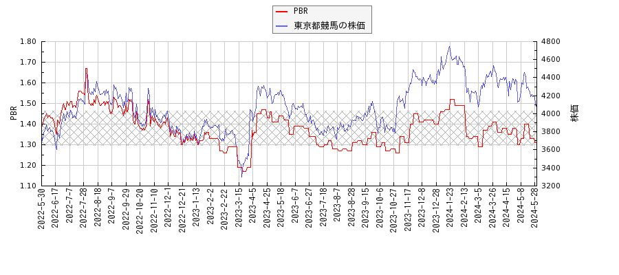 東京都競馬とPBRの比較チャート