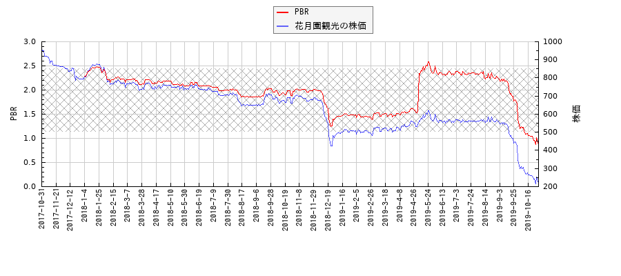 花月園観光とPBRの比較チャート