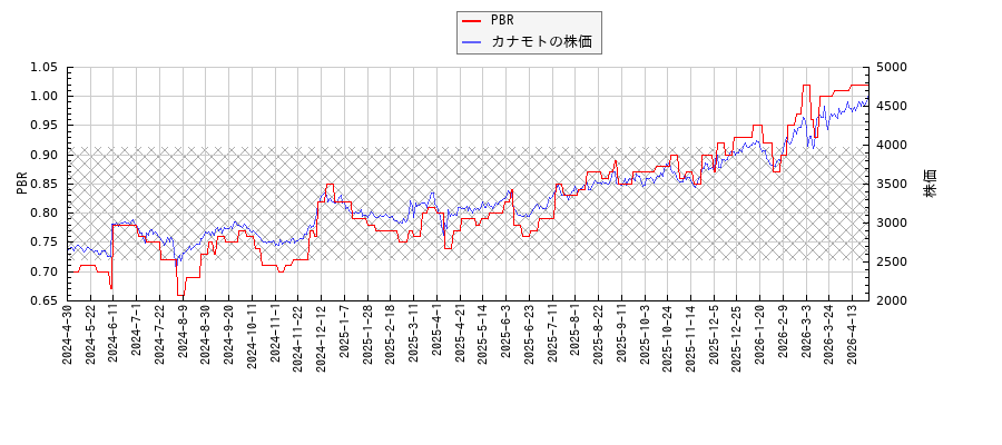 カナモトとPBRの比較チャート