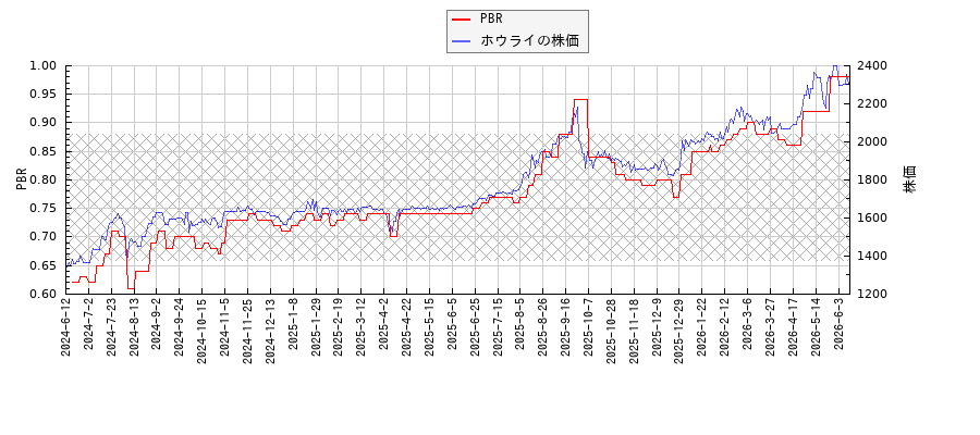 ホウライとPBRの比較チャート