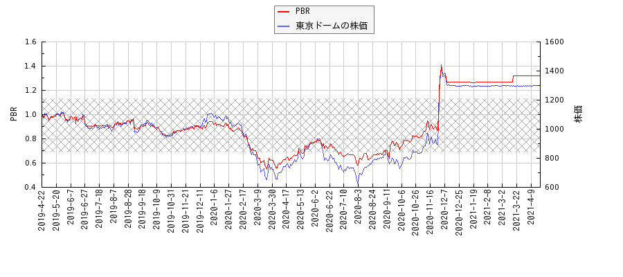 東京ドームとPBRの比較チャート