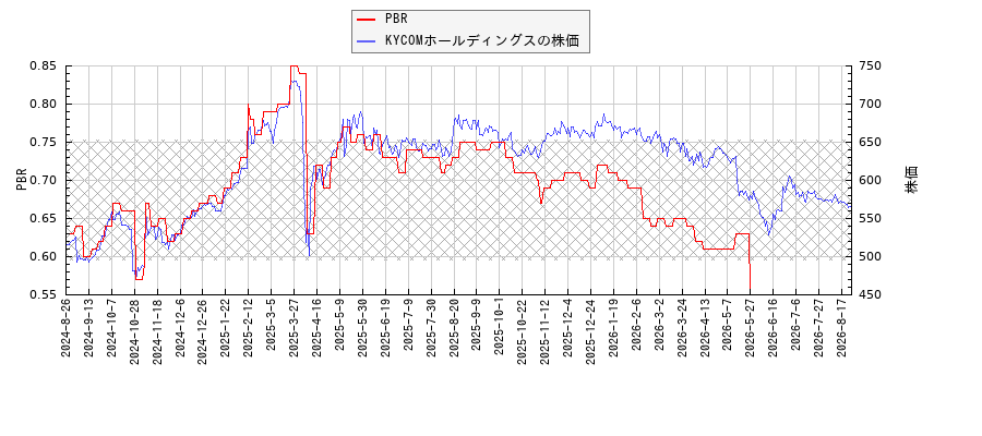 KYCOMホールディングスとPBRの比較チャート