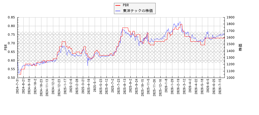 東洋テックとPBRの比較チャート