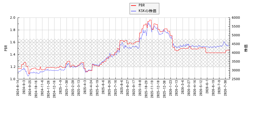 KSKとPBRの比較チャート