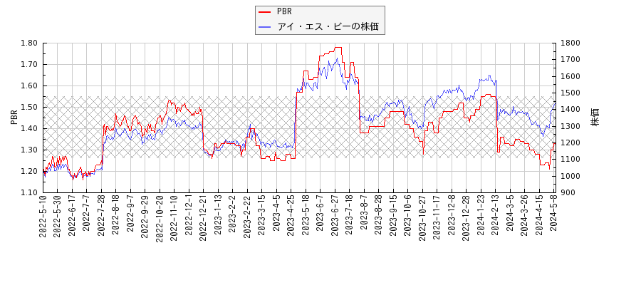 アイ・エス・ビーとPBRの比較チャート
