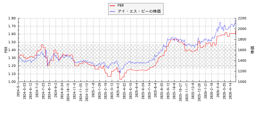 アイ・エス・ビーとPBRの比較チャート