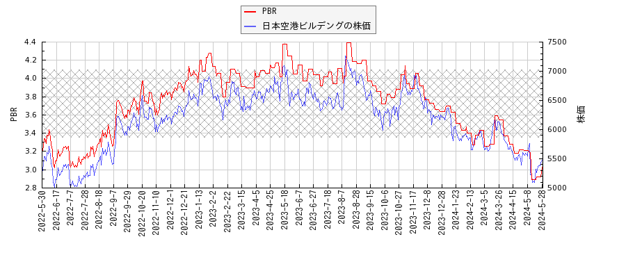 日本空港ビルデングとPBRの比較チャート