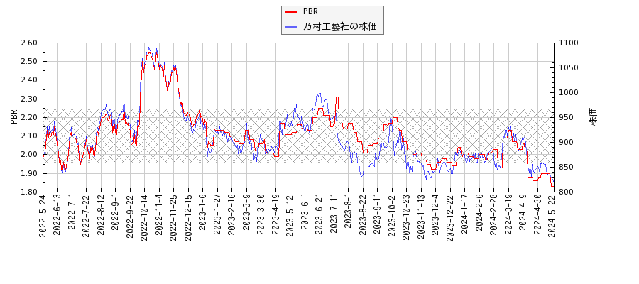乃村工藝社とPBRの比較チャート