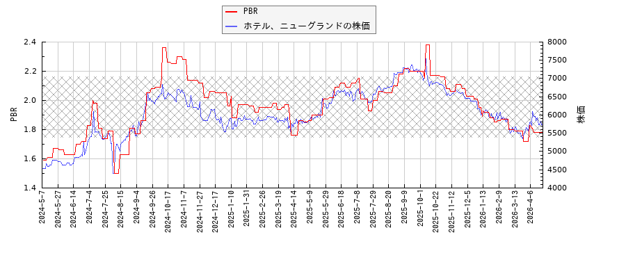 ホテル、ニューグランドとPBRの比較チャート