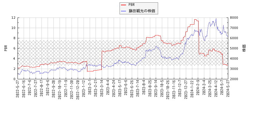 藤田観光とPBRの比較チャート