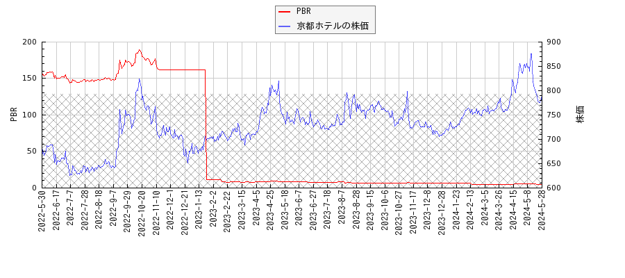 京都ホテルとPBRの比較チャート