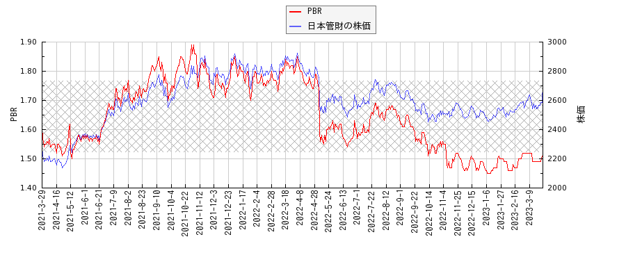 日本管財とPBRの比較チャート