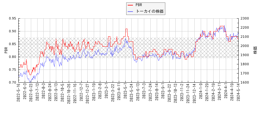 トーカイとPBRの比較チャート