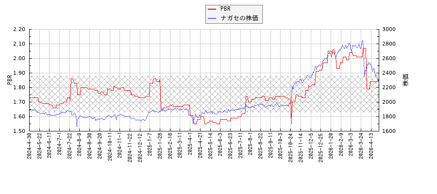 ナガセとPBRの比較チャート