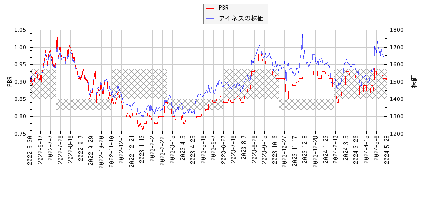 アイネスとPBRの比較チャート