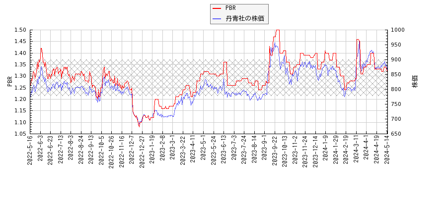 丹青社とPBRの比較チャート