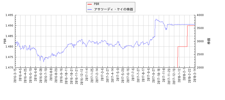 アサツーディ・ケイとPBRの比較チャート