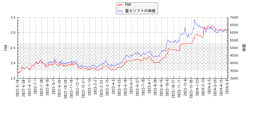富士ソフトとPBRの比較チャート