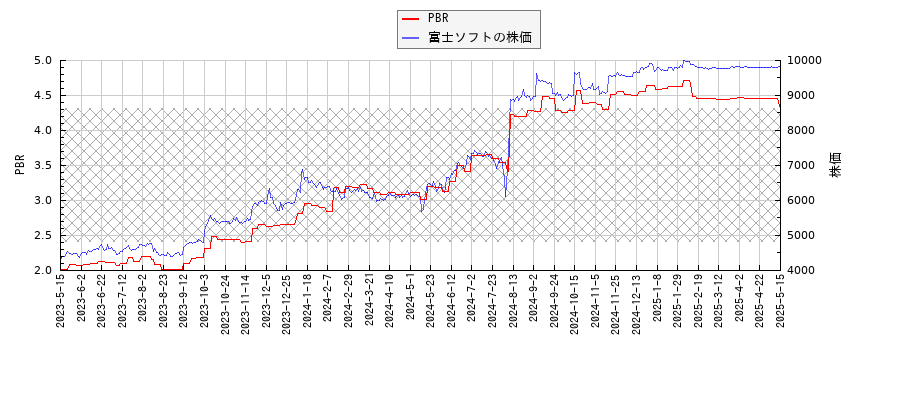富士ソフトとPBRの比較チャート