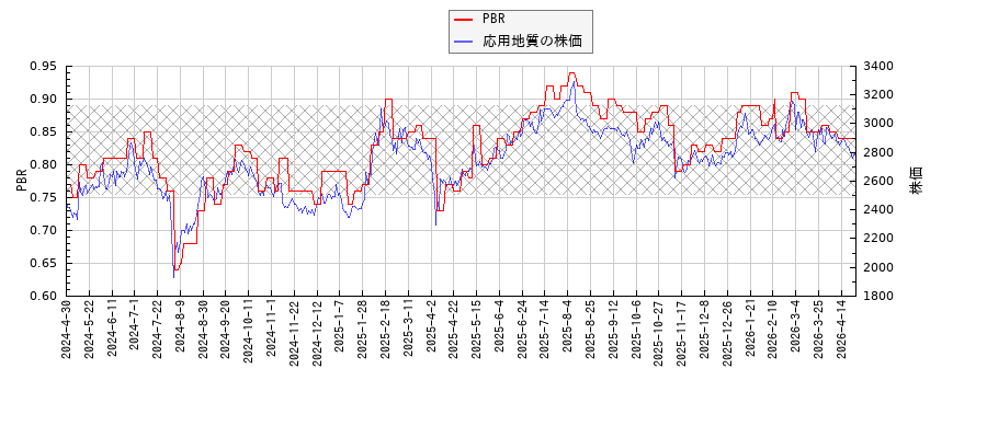 応用地質とPBRの比較チャート