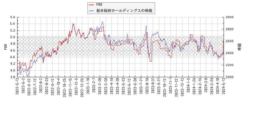 船井総研ホールディングスとPBRの比較チャート