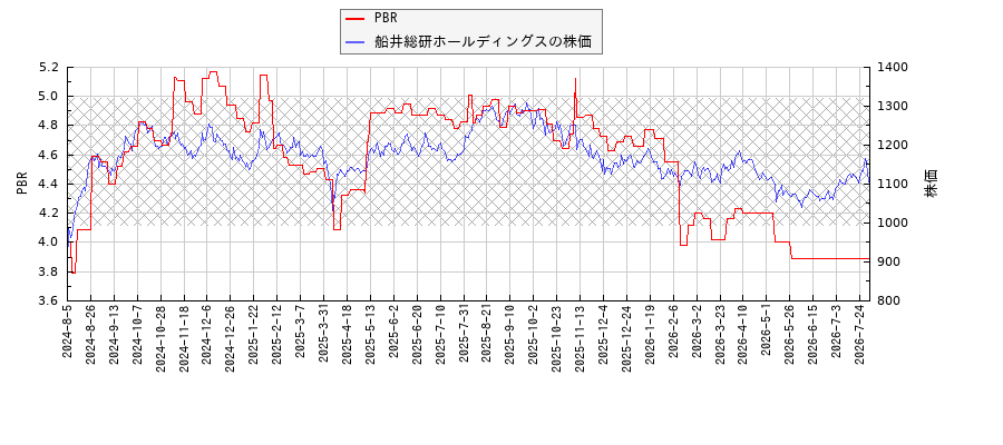 船井総研ホールディングスとPBRの比較チャート