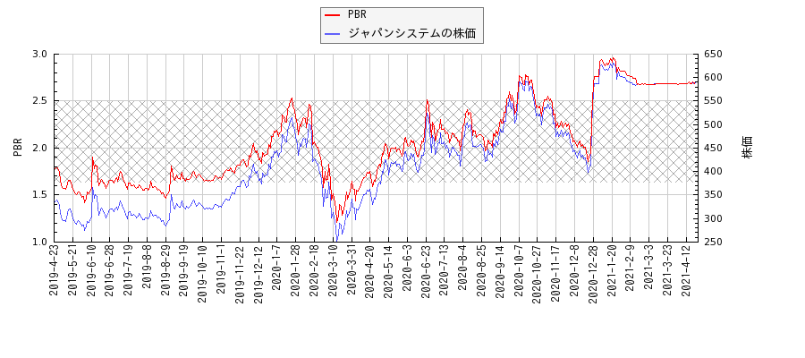 ジャパンシステムとPBRの比較チャート