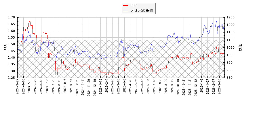 オオバとPBRの比較チャート