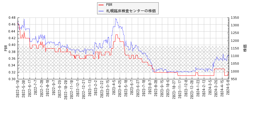 札幌臨床検査センターとPBRの比較チャート