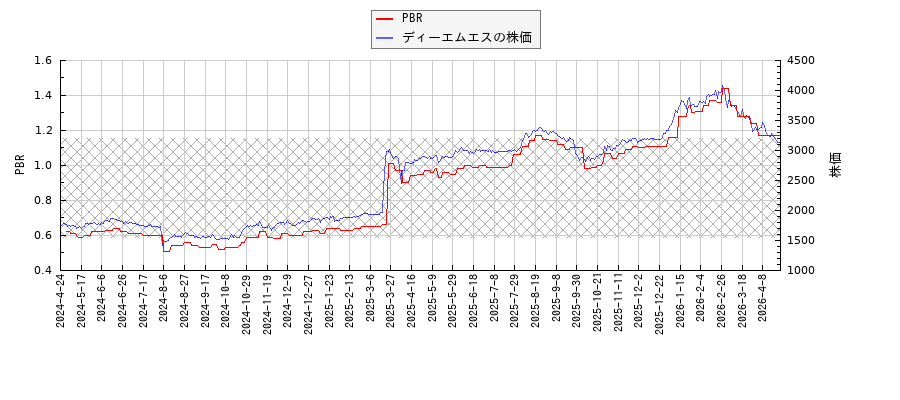 ディーエムエスとPBRの比較チャート