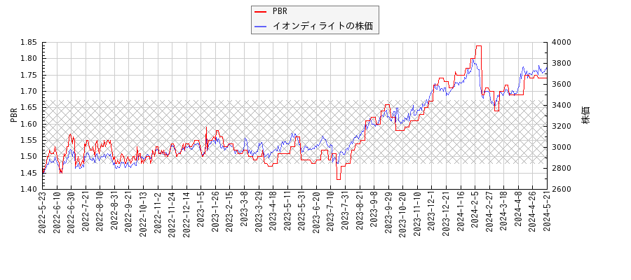 イオンディライトとPBRの比較チャート